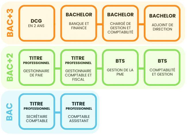 Offre de formation CETALION Offre de formation du centre CETALION à Clermont-Ferrand. Titres professionnels, BTS, Bachelor, DCG. Du niveau Bac au niveau Bac+3.